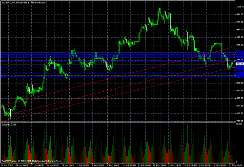 Gold Daily Commentary for 3.11.09