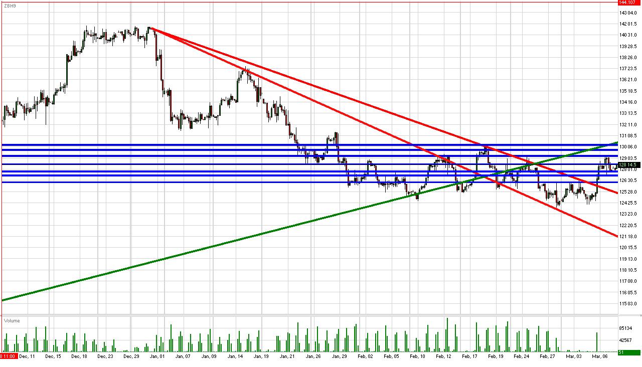 T-Bond Daily Commentary for 3.9.09