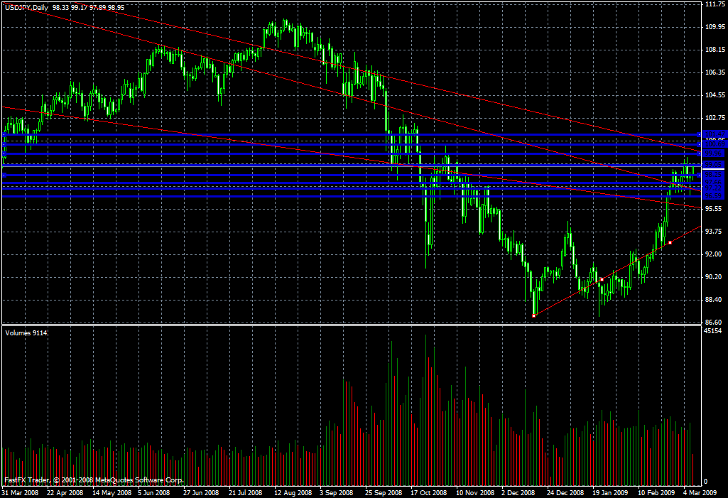 USD/JPY Daily Commentary for 3.9.09