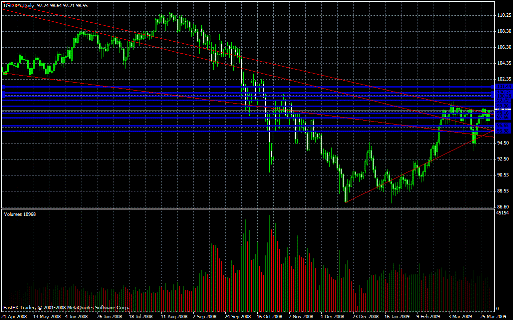 USD/JPY Daily Commentary for 3.31.09