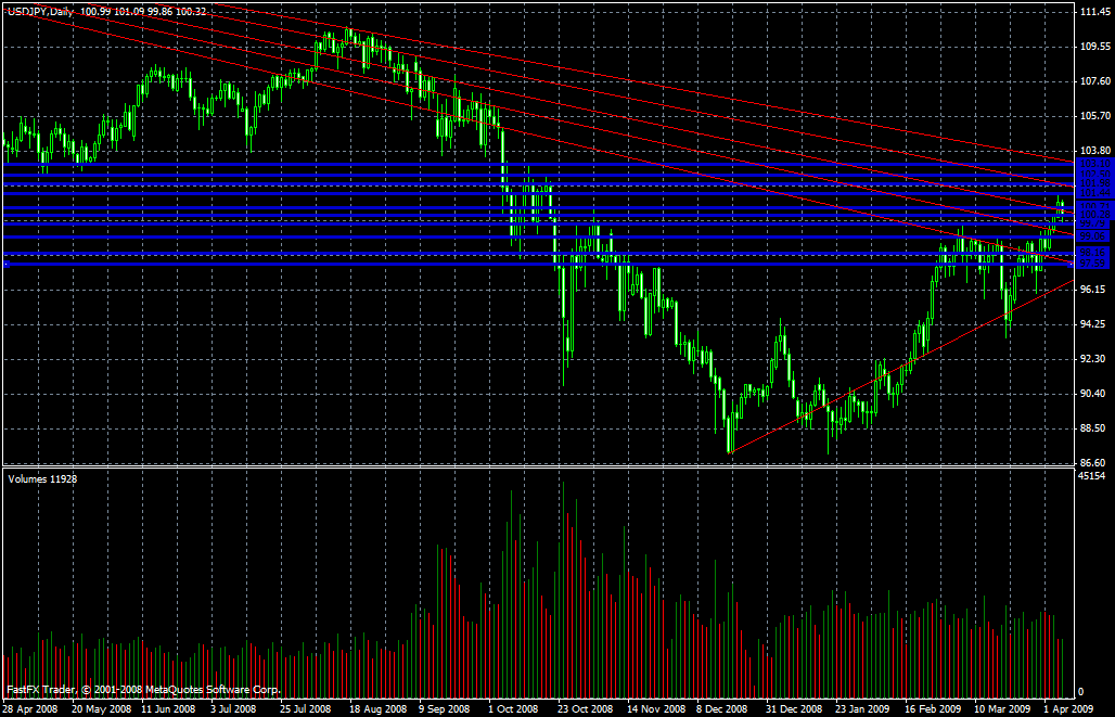 USD/JPY Daily Commentary for 4.7.09