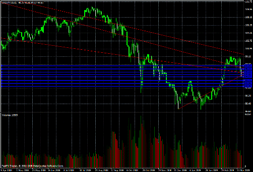 USD/JPY Daily Commentary for 3.19.09