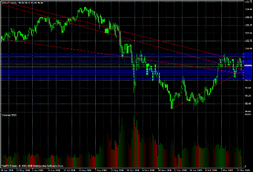 USD/JPY Daily Commentary for 3.30.09