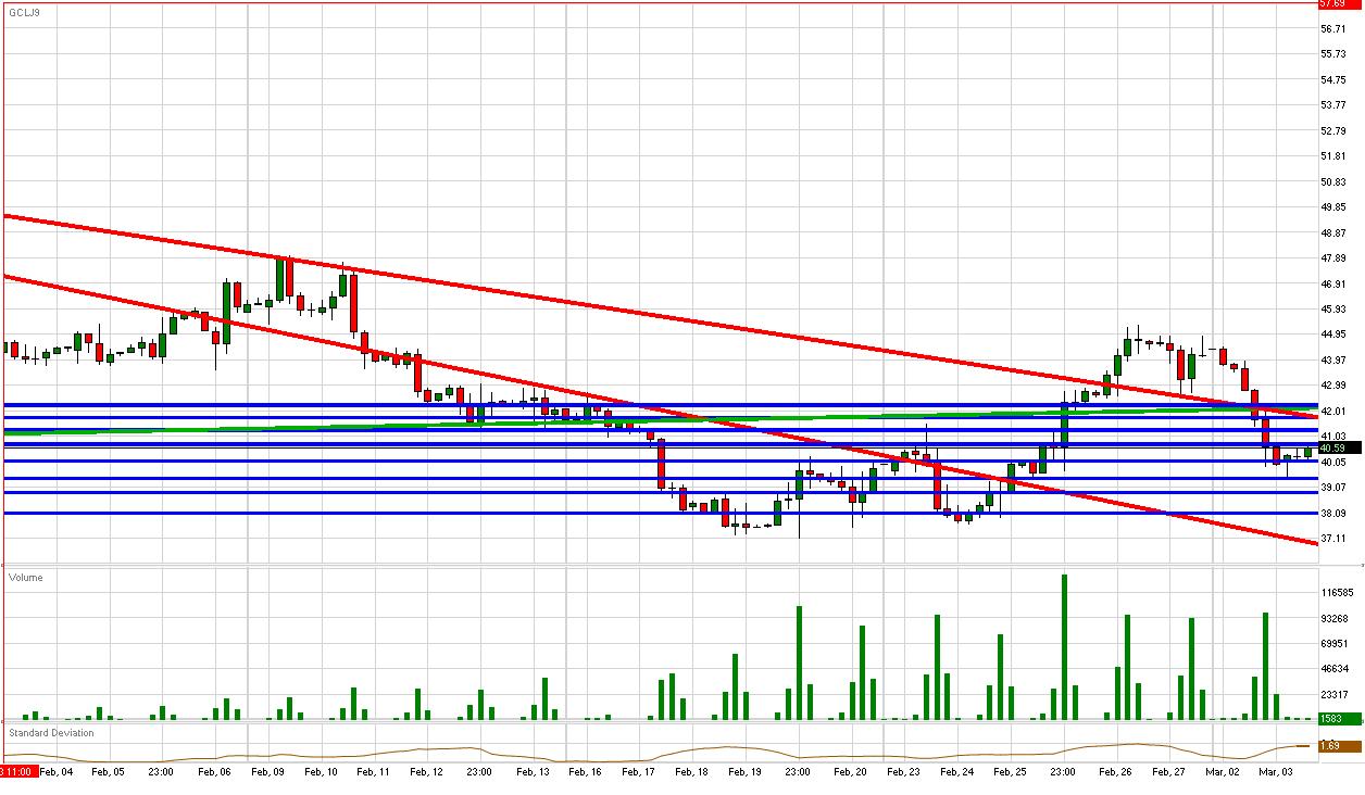 Crude Daily Commentary for 3.3.09