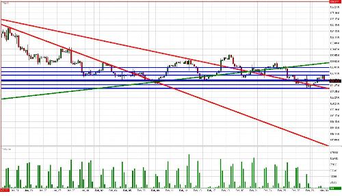 Treasury Bond Daily Commentary for 3.3.09