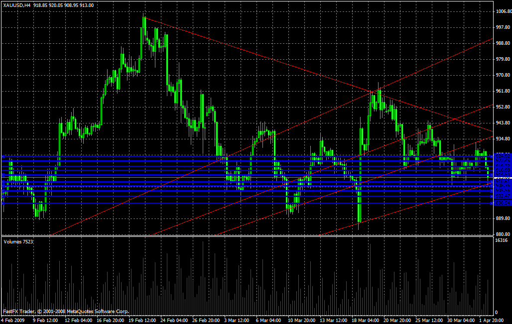 Gold Daily Commentary for 4.2.09