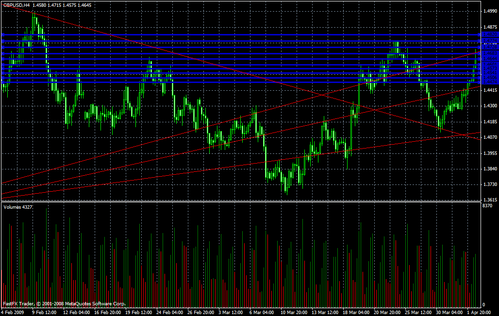 GBP/USD Daily Commentary for 4.2.09