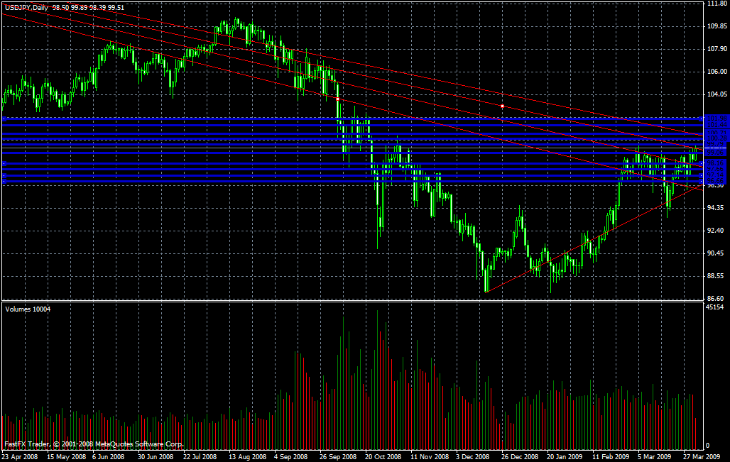 USD/JPY Daily Commentary for 4.2.09