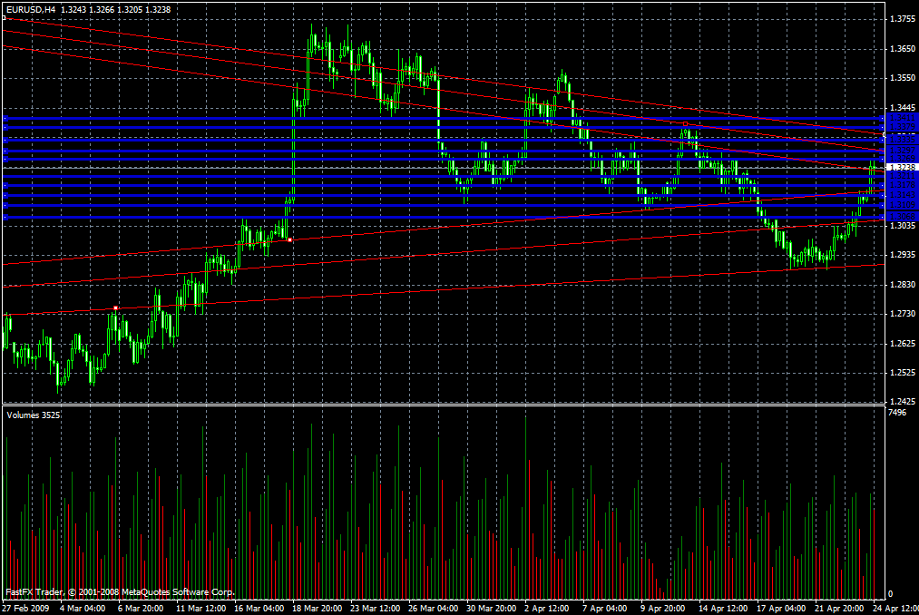 EUR/USD Daily Commentary for 4.24.09