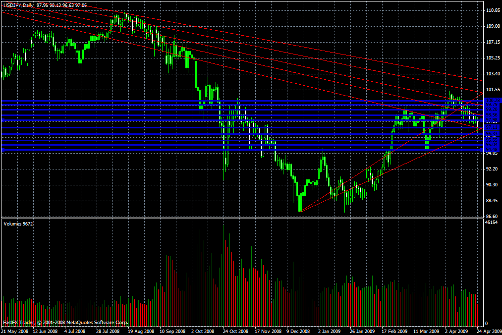 USD/JPY Daily Commentary for 4.24.09