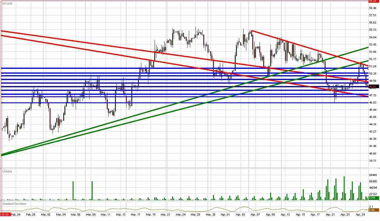 Crude Daily Commentary for 4.27.09