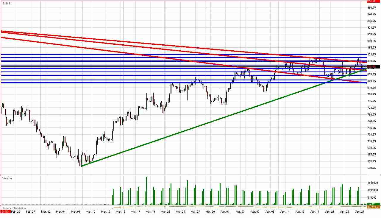 S&P Daily Commentary for 4.27.09