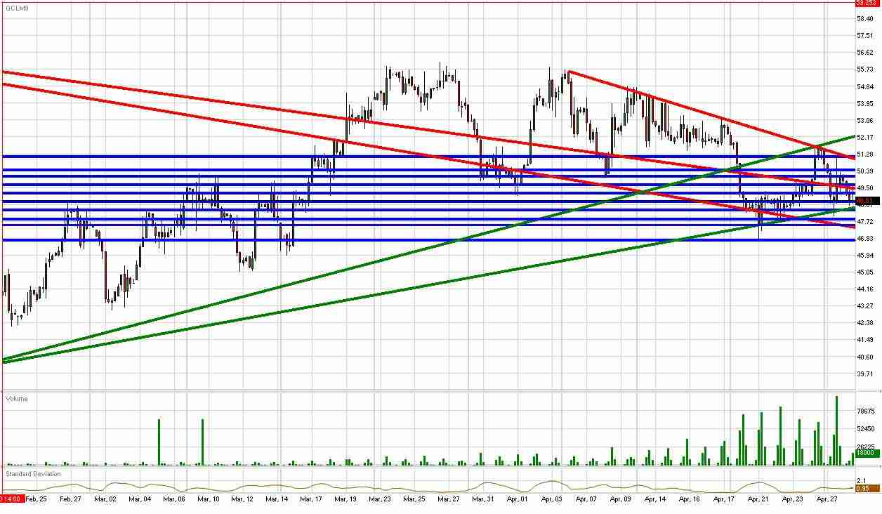 Crude Daily Commentary for 4.28.09