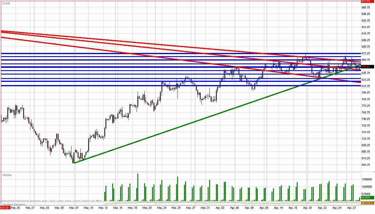 S&P Daily Commentary for 4.28.09