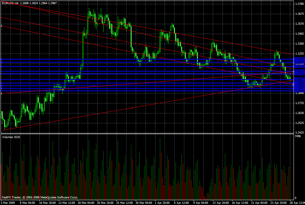 EUR/USD Daily Commentary for 4.28.09