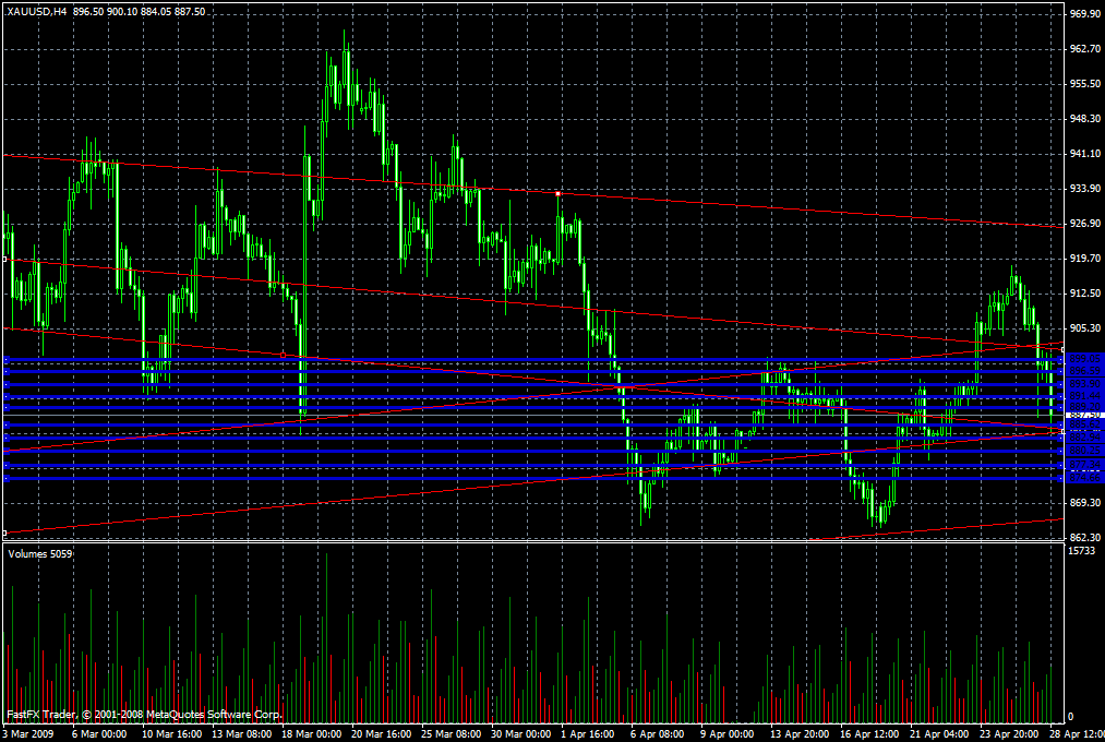 Gold Daily Commentary for 4.28.09