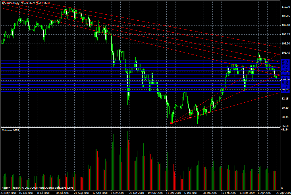USD/JPY Daily Commentary for 4.28.09