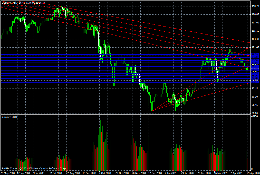 USD/JPY Daily Commentary for 4.29.09