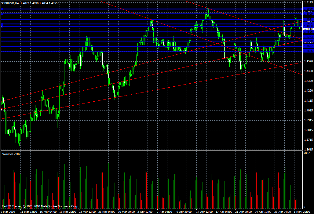 GBP/USD Daily Commentary for 5.4.09