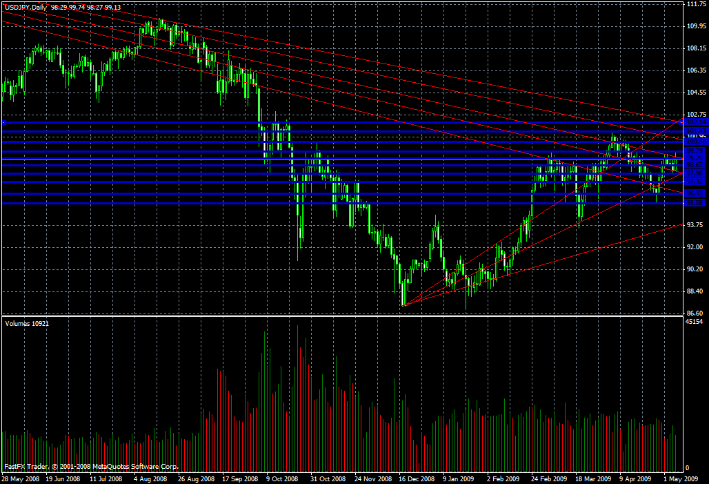 USD/JPY Daily Commentary for 5.7.09