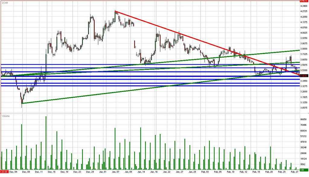 Corn Daily Commentary for 3.2.09