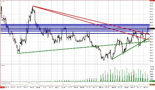   Crude Daily Commentary for 3.18.09