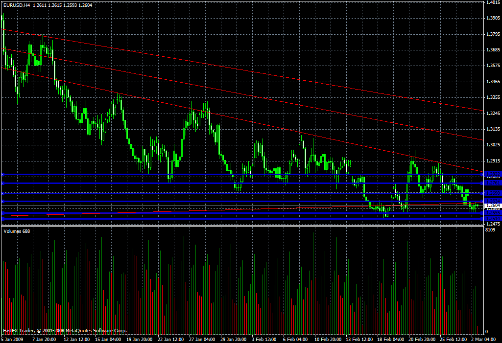 EUR/USD Daily Commentary for 3.2.09