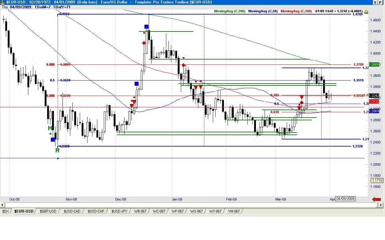 EURO USD Forex Trading Tips and Analysis for Day Traders