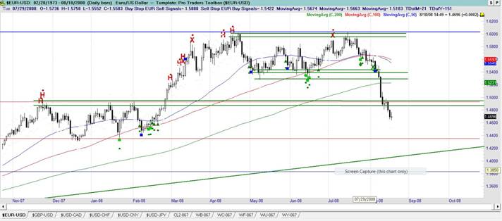 EURO USD