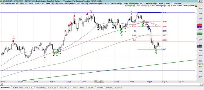 Euro USD Technical Forex Analysis for Forex Traders