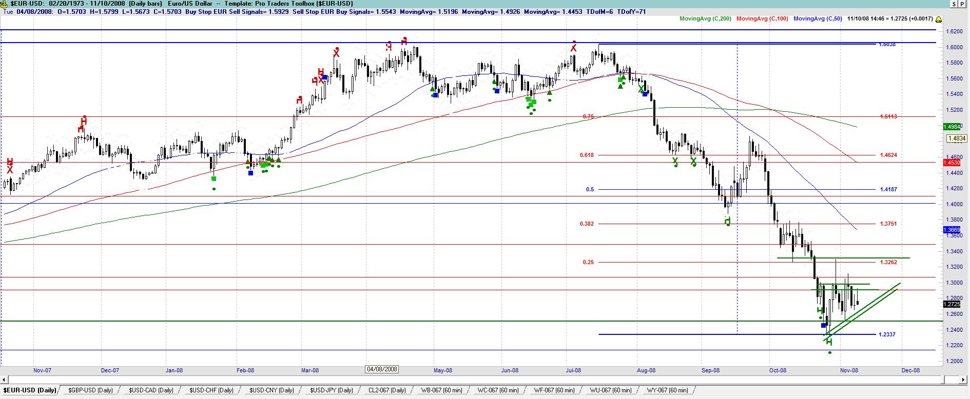 EURO USD Forex Trading Tips and Analysis for Day Traders