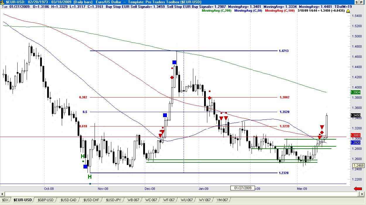 EURO USD Forex Trading Tips and Analysis for Day Traders