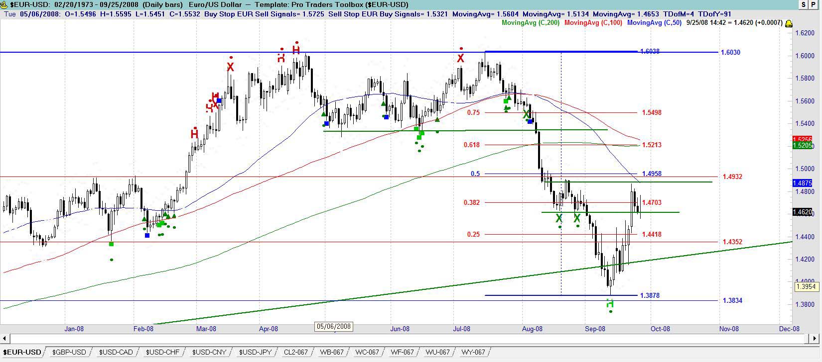 EURO/USD Daily