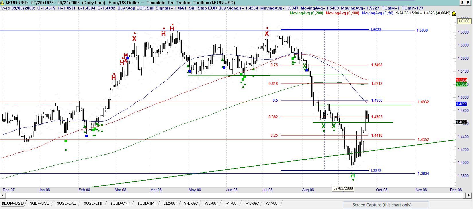 EURO USD Technical Forex Analysis for Forex Traders