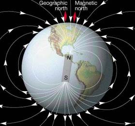 Earth's Magnetic Field