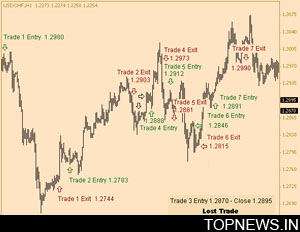 USD Technical Forex Analysis for Forex Traders