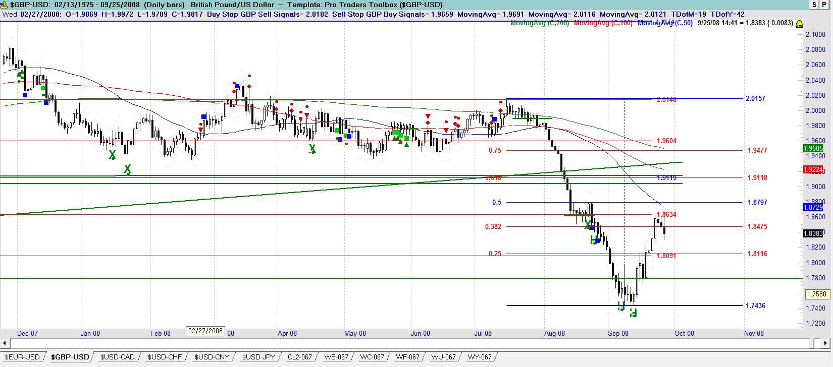 GBP/USD Daily