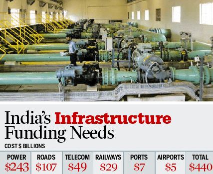 India Infrastructure
