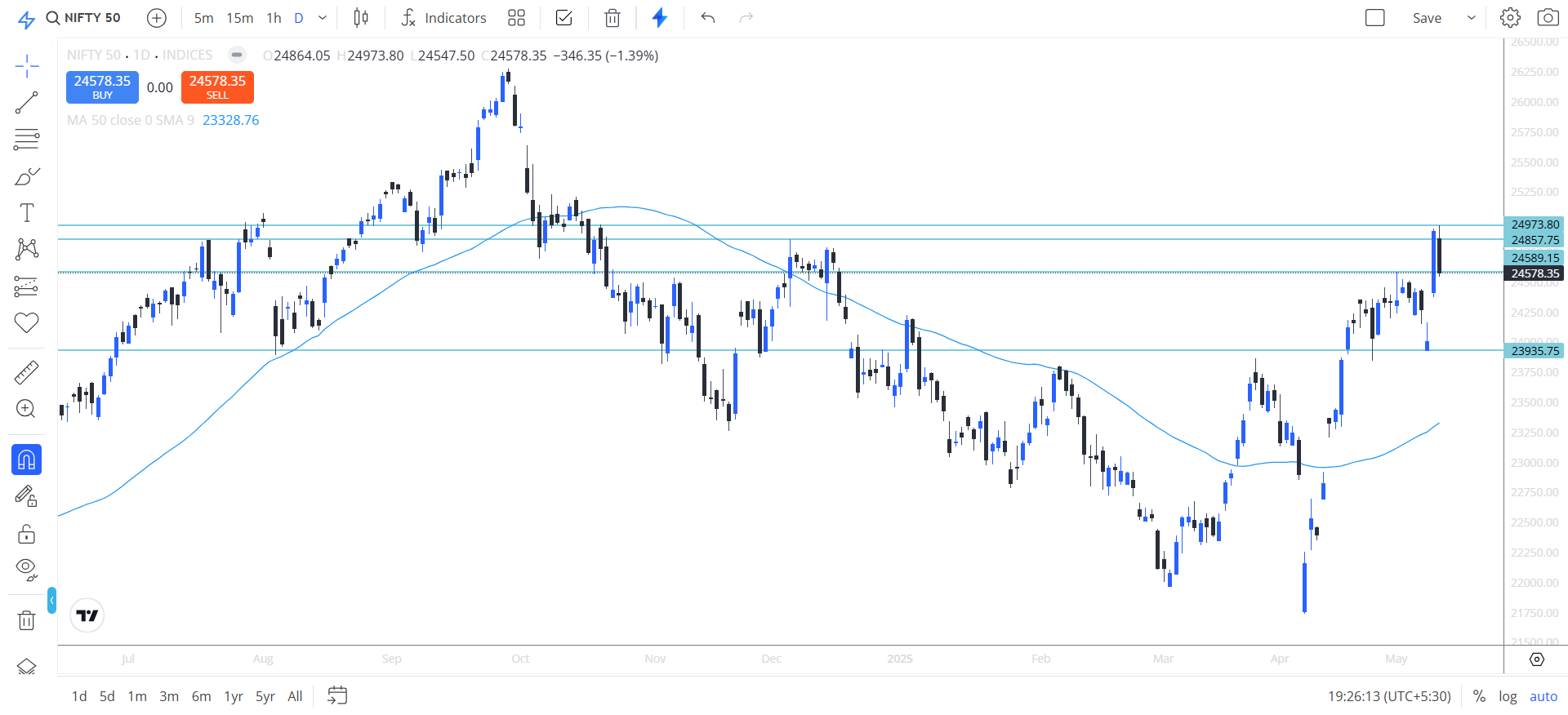 NSE Nifty Analysis TopNews