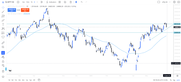 NSE Nifty and Indian Markets