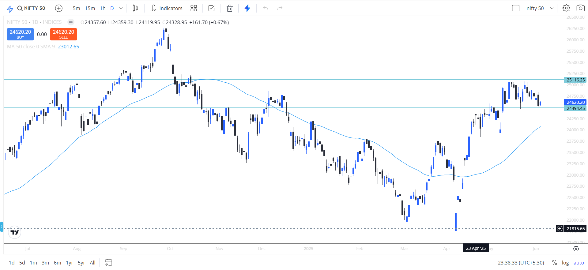 NSE Nifty Analysis - TopNews
