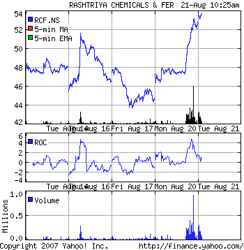 Rashtriya Chemicals and Fertilizers Stock Chart