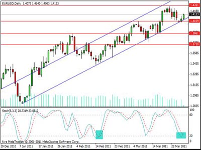 EUR/USD Daily Outlook by SignalTrader.com