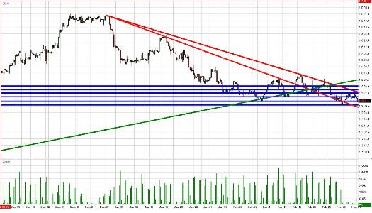 T-Bond Daily Commentary for 3.4.09