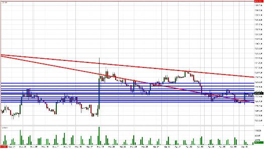 Treasury Bond Daily Commentary for 4.14.09