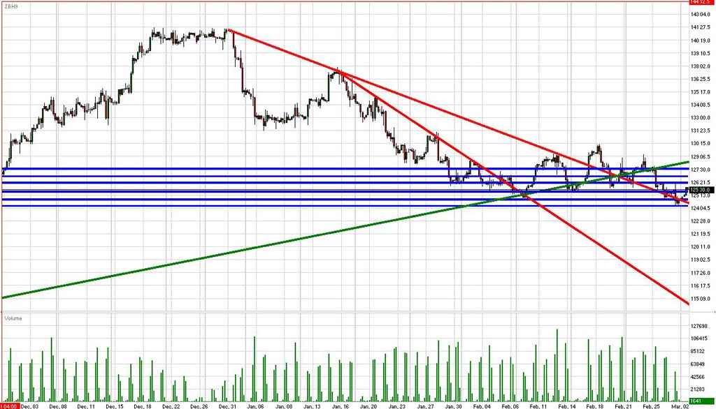 Treasury Bond Daily Commentary for 3.2.09