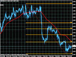 USD Technical Forex Analysis for Daily Traders