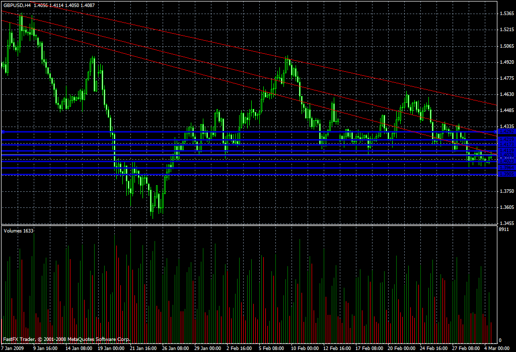 GBP/USD Daily Commentary for 3.4.09