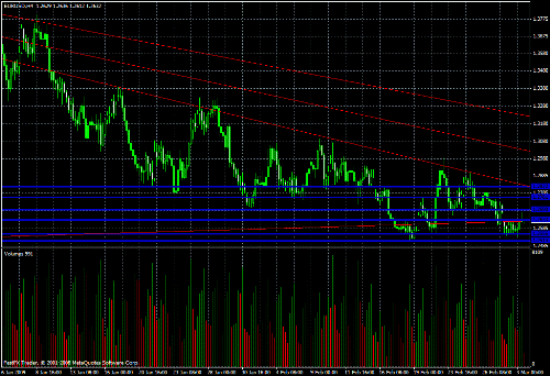 EUR/USD Daily Commentary for 3.3.09