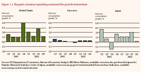 Consumer Spending Chart